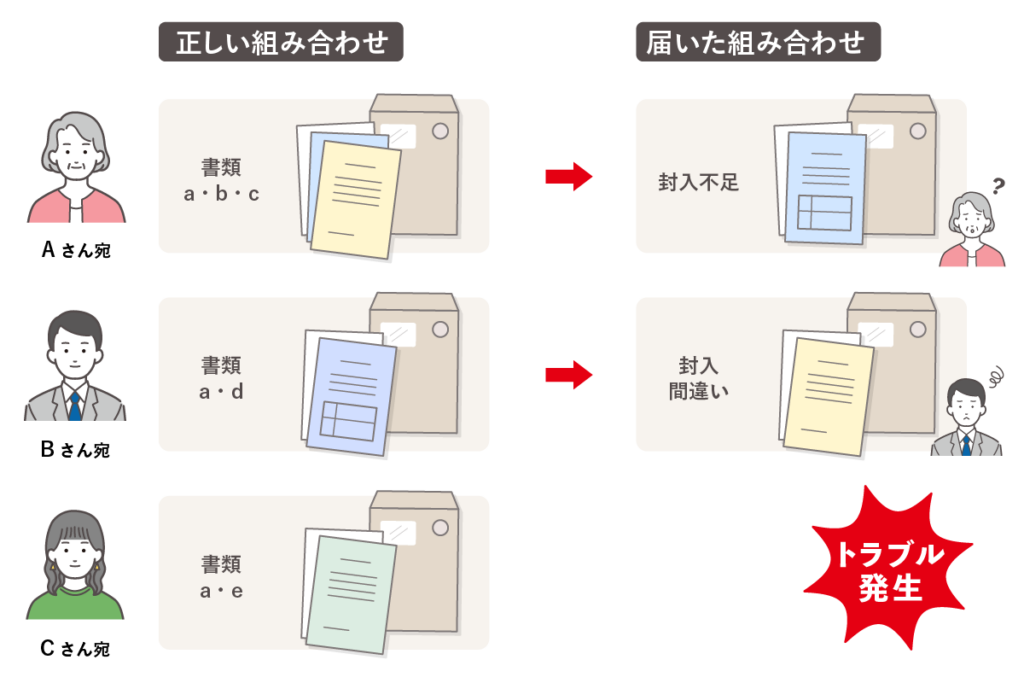 宛名と封入物のミスマッチ